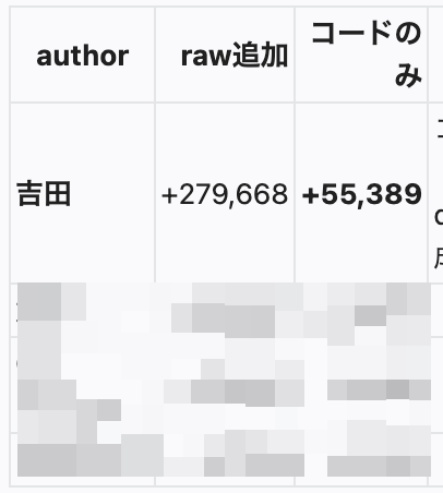 追加行数の、見かけと実コードの比較